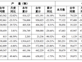 广汽集团：2024年累计销量200.31万辆，同比下降20.04%|界面新闻 · 快讯